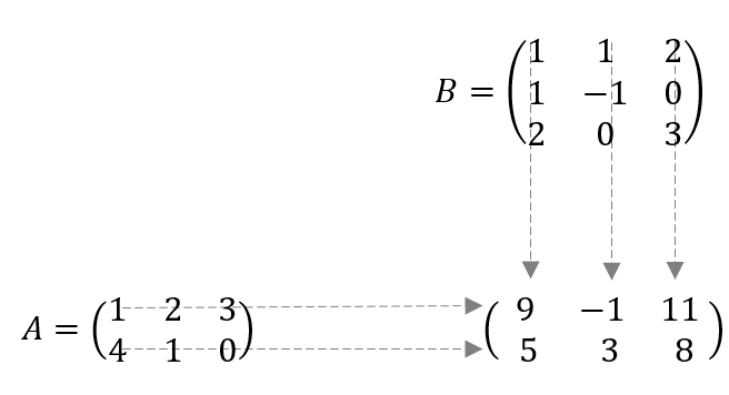 esquema-de-producto-de-matrices