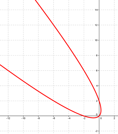Parabola Definicion Ecuaciones Y Ejercicios Resueltos Guia
