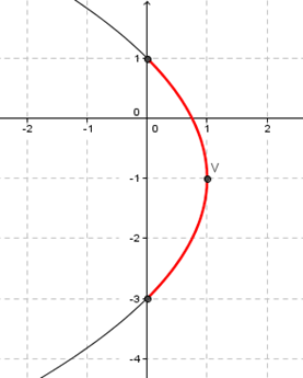 Parametrización de una parábola