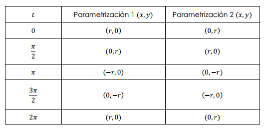 parametrizacion de una circunferencia