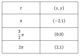 tabla de valores parametrizacion de la elipse